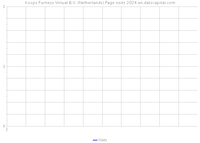 Koops Furness Virtual B.V. (Netherlands) Page visits 2024 