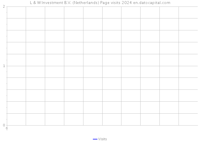 L & W Investment B.V. (Netherlands) Page visits 2024 
