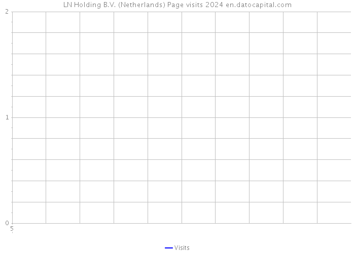 LN Holding B.V. (Netherlands) Page visits 2024 