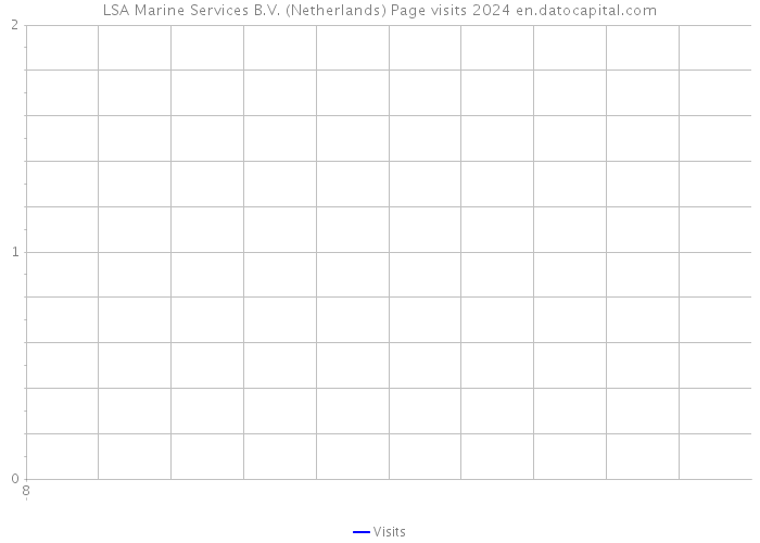 LSA Marine Services B.V. (Netherlands) Page visits 2024 