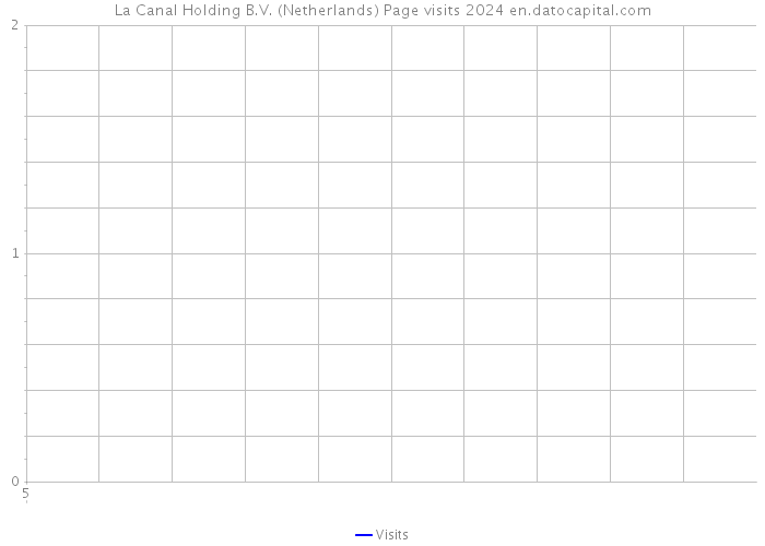 La Canal Holding B.V. (Netherlands) Page visits 2024 