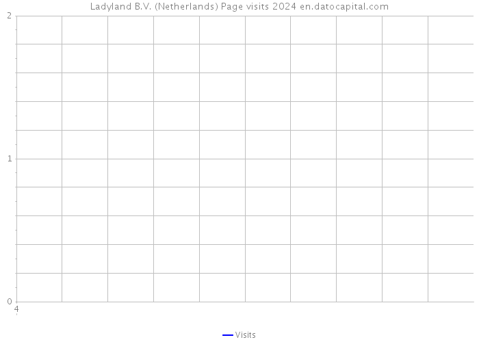 Ladyland B.V. (Netherlands) Page visits 2024 