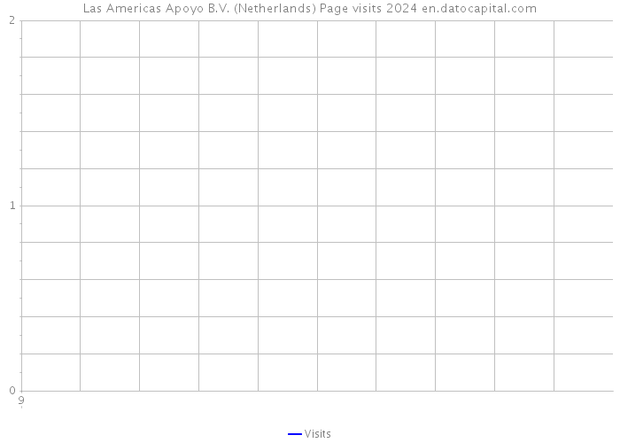 Las Americas Apoyo B.V. (Netherlands) Page visits 2024 