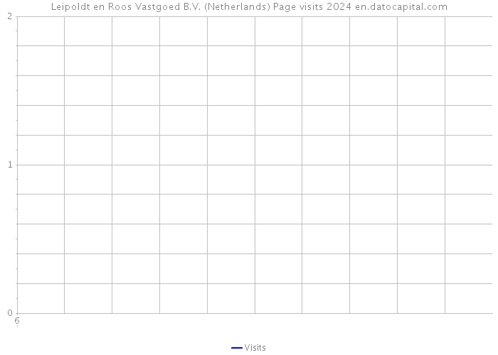 Leipoldt en Roos Vastgoed B.V. (Netherlands) Page visits 2024 
