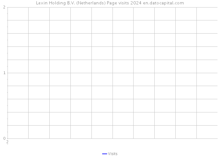 Lexin Holding B.V. (Netherlands) Page visits 2024 
