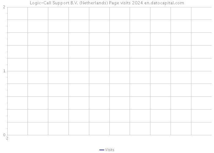 Logic-Call Support B.V. (Netherlands) Page visits 2024 
