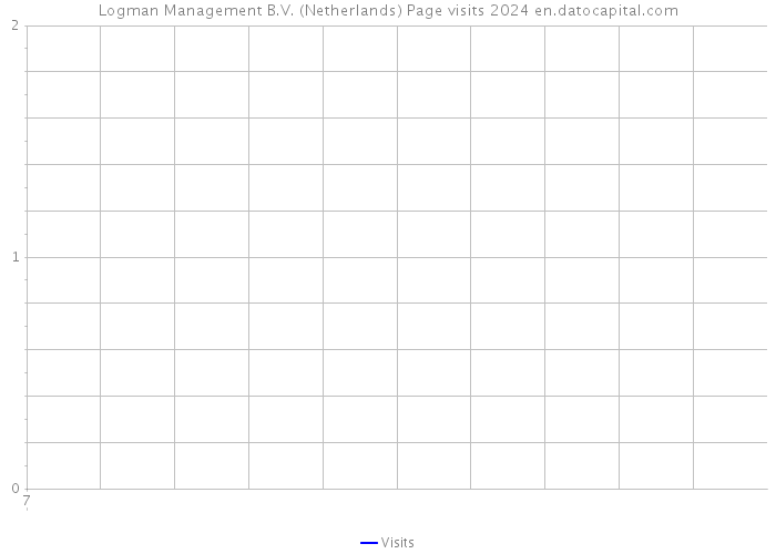 Logman Management B.V. (Netherlands) Page visits 2024 