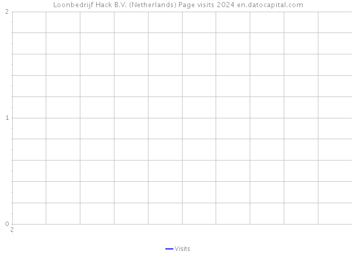 Loonbedrijf Hack B.V. (Netherlands) Page visits 2024 