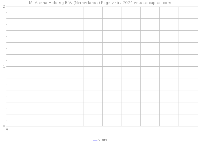 M. Altena Holding B.V. (Netherlands) Page visits 2024 