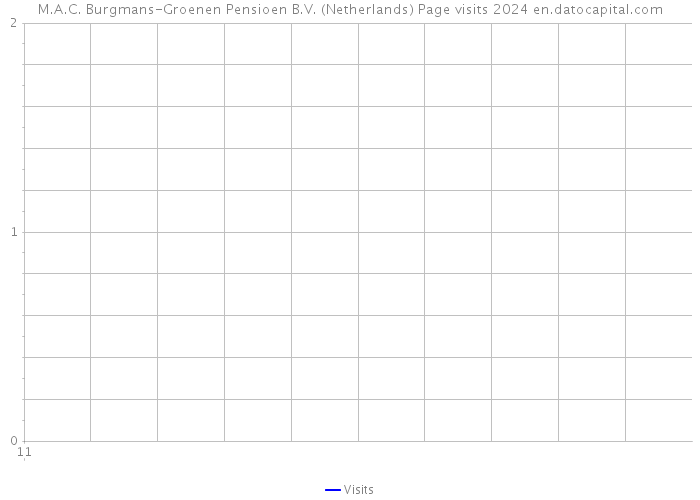 M.A.C. Burgmans-Groenen Pensioen B.V. (Netherlands) Page visits 2024 