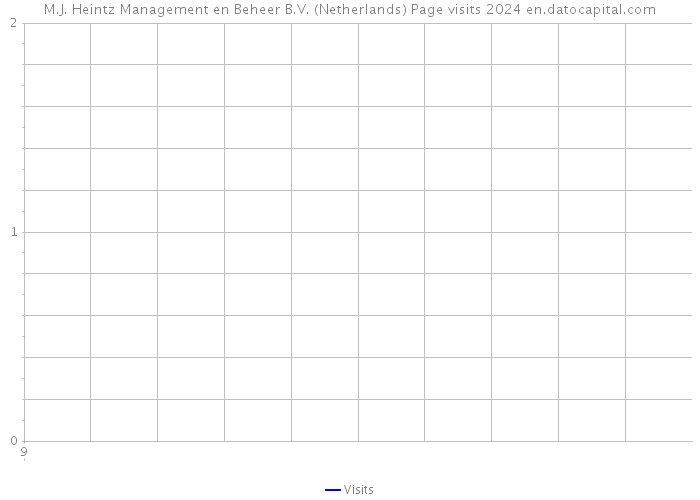 M.J. Heintz Management en Beheer B.V. (Netherlands) Page visits 2024 