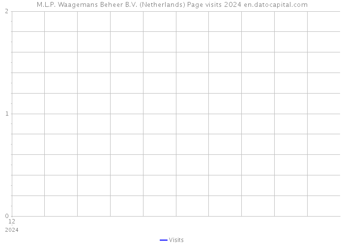 M.L.P. Waagemans Beheer B.V. (Netherlands) Page visits 2024 