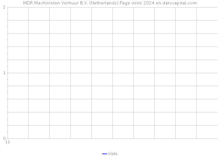 MDR Machinisten Verhuur B.V. (Netherlands) Page visits 2024 