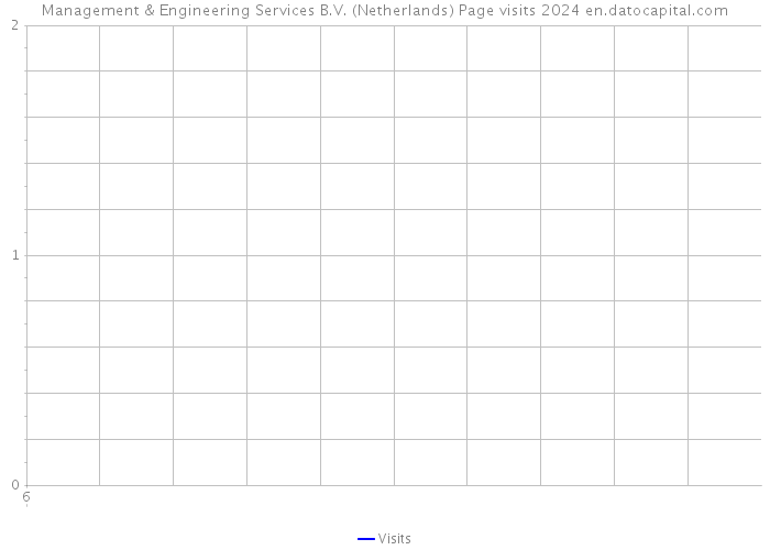 Management & Engineering Services B.V. (Netherlands) Page visits 2024 