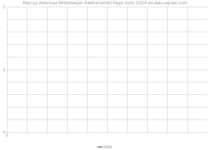 Marcus Antonius Mittelmeijer (Netherlands) Page visits 2024 