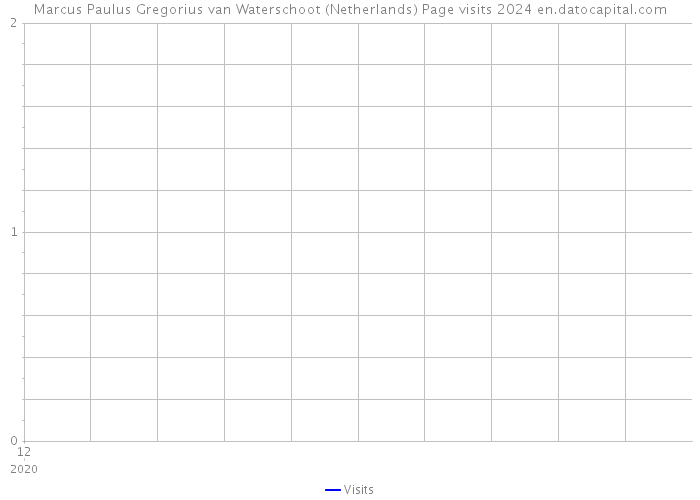 Marcus Paulus Gregorius van Waterschoot (Netherlands) Page visits 2024 