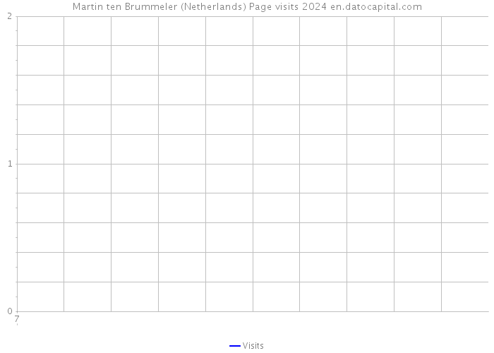 Martin ten Brummeler (Netherlands) Page visits 2024 