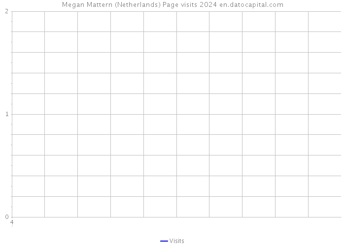 Megan Mattern (Netherlands) Page visits 2024 