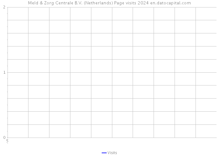 Meld & Zorg Centrale B.V. (Netherlands) Page visits 2024 