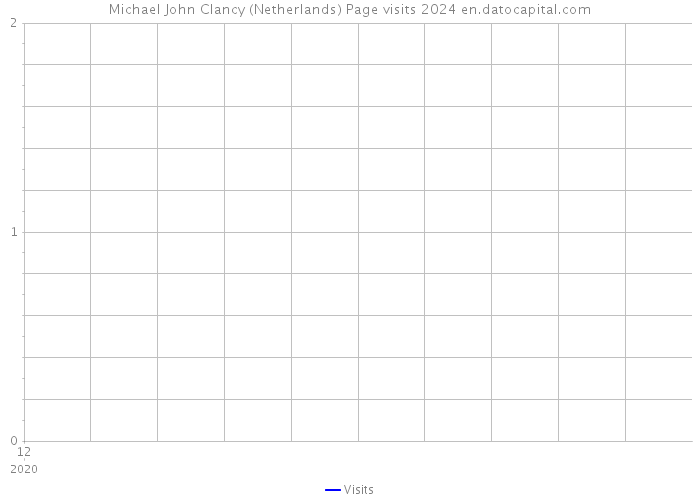 Michael John Clancy (Netherlands) Page visits 2024 