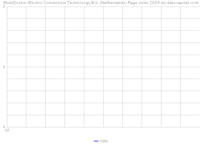 MultiDocker Electric Conversion Technology B.V. (Netherlands) Page visits 2024 