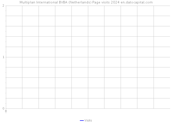 Multiplan International BVBA (Netherlands) Page visits 2024 