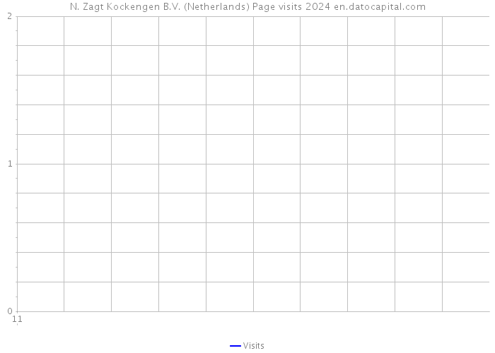 N. Zagt Kockengen B.V. (Netherlands) Page visits 2024 