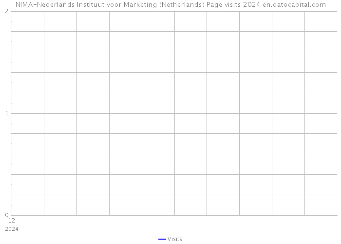 NIMA-Nederlands Instituut voor Marketing (Netherlands) Page visits 2024 