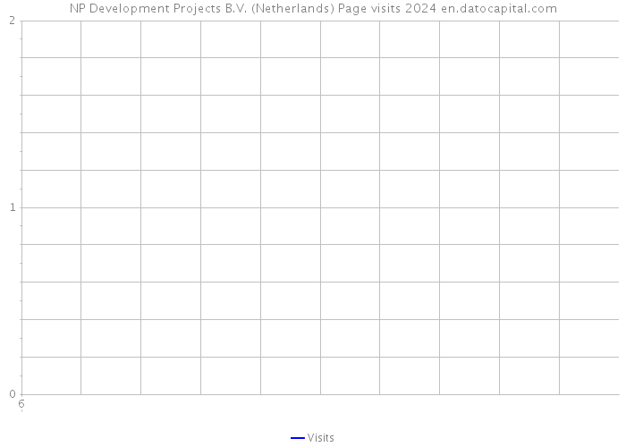 NP Development Projects B.V. (Netherlands) Page visits 2024 