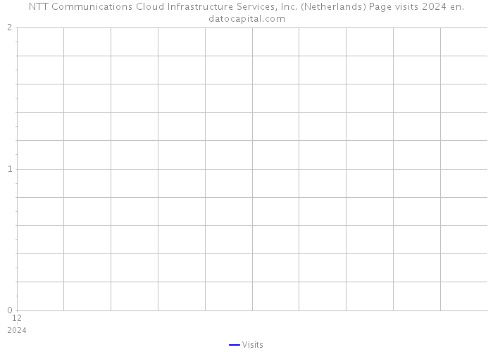 NTT Communications Cloud Infrastructure Services, Inc. (Netherlands) Page visits 2024 