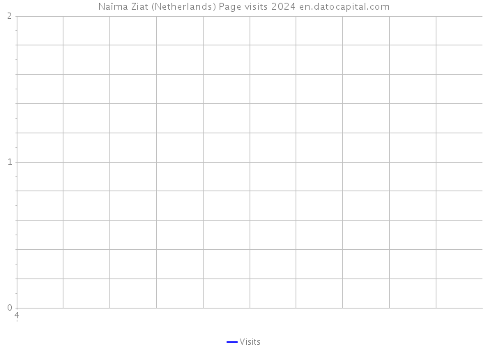 Naîma Ziat (Netherlands) Page visits 2024 
