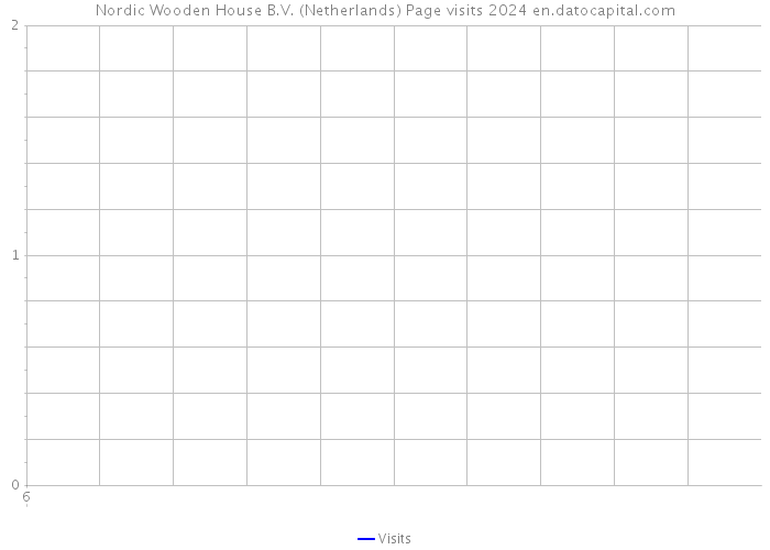 Nordic Wooden House B.V. (Netherlands) Page visits 2024 