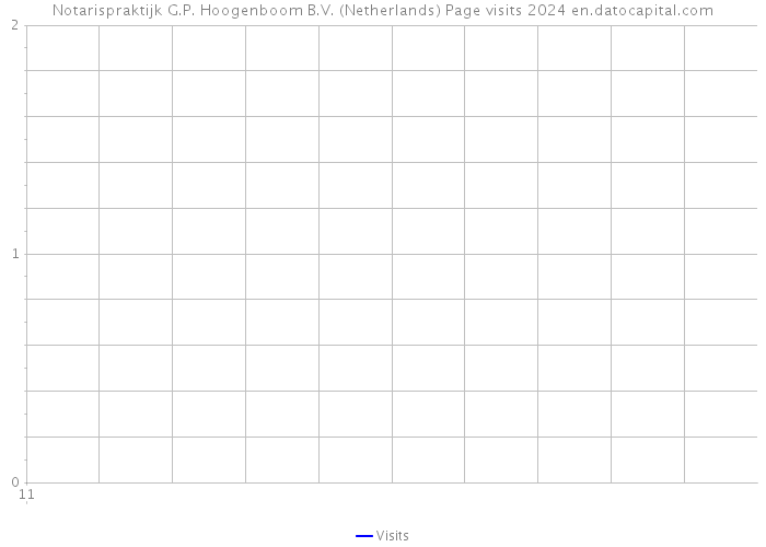 Notarispraktijk G.P. Hoogenboom B.V. (Netherlands) Page visits 2024 