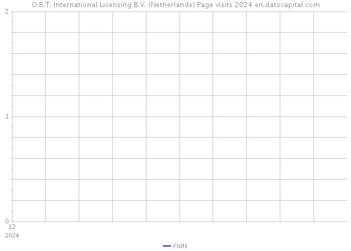 O.B.T. International Licensing B.V. (Netherlands) Page visits 2024 