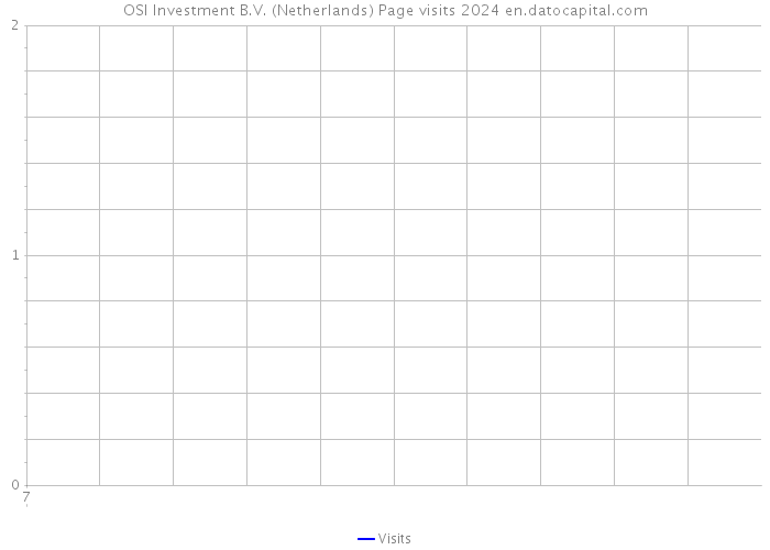 OSI Investment B.V. (Netherlands) Page visits 2024 