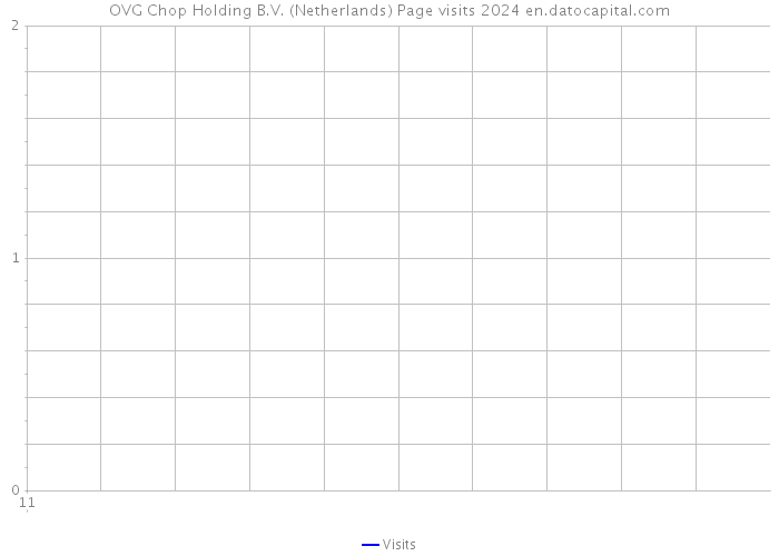 OVG Chop Holding B.V. (Netherlands) Page visits 2024 