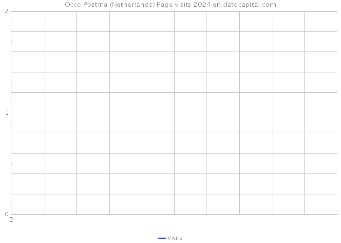 Occo Postma (Netherlands) Page visits 2024 
