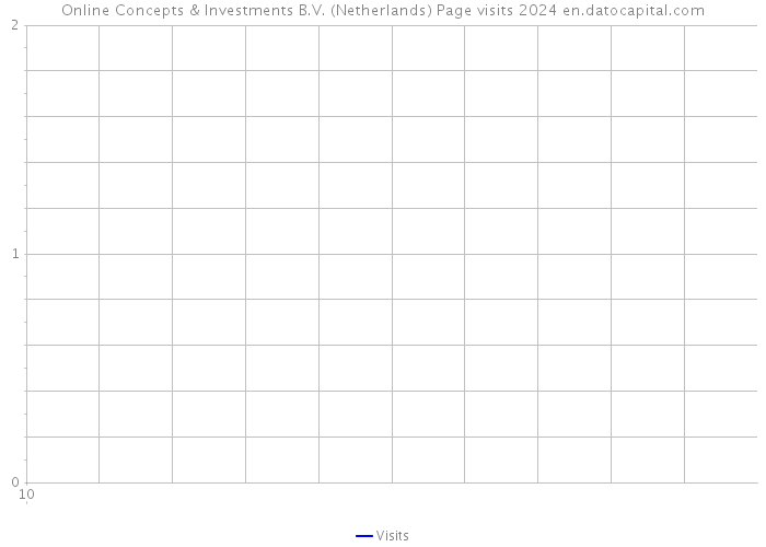Online Concepts & Investments B.V. (Netherlands) Page visits 2024 