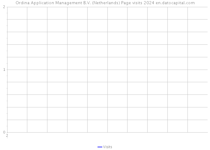 Ordina Application Management B.V. (Netherlands) Page visits 2024 