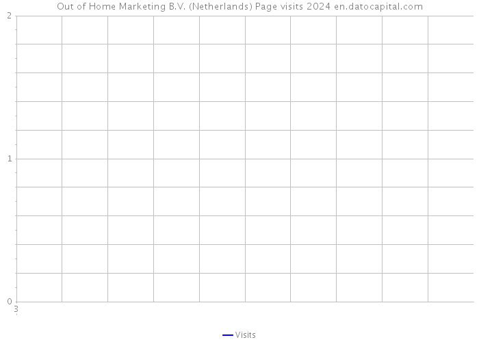 Out of Home Marketing B.V. (Netherlands) Page visits 2024 