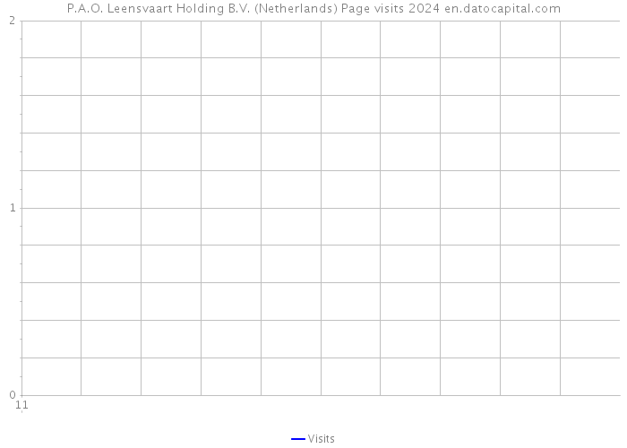 P.A.O. Leensvaart Holding B.V. (Netherlands) Page visits 2024 