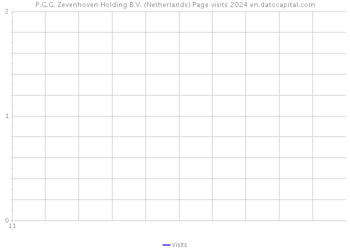 P.G.G. Zevenhoven Holding B.V. (Netherlands) Page visits 2024 