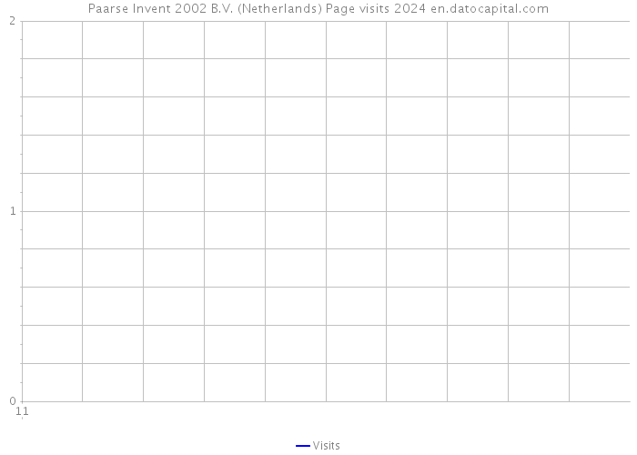 Paarse Invent 2002 B.V. (Netherlands) Page visits 2024 