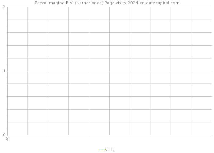 Pacca Imaging B.V. (Netherlands) Page visits 2024 
