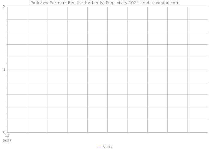 Parkview Partners B.V. (Netherlands) Page visits 2024 