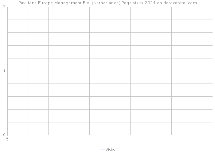 Pavilions Europe Management B.V. (Netherlands) Page visits 2024 