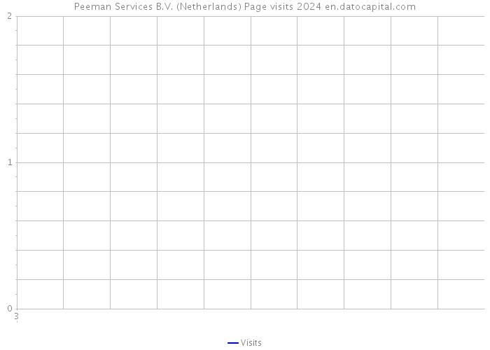 Peeman Services B.V. (Netherlands) Page visits 2024 