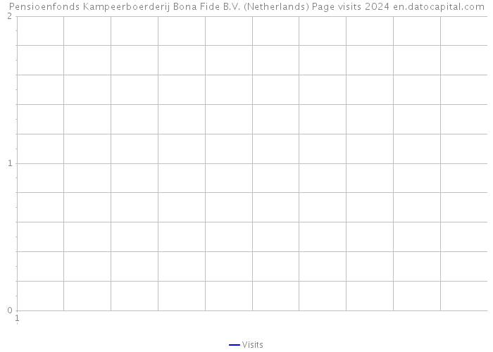 Pensioenfonds Kampeerboerderij Bona Fide B.V. (Netherlands) Page visits 2024 