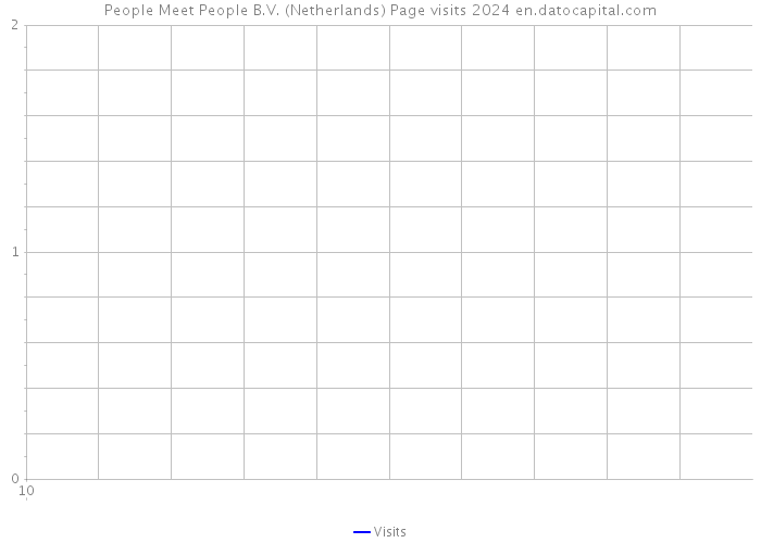 People Meet People B.V. (Netherlands) Page visits 2024 