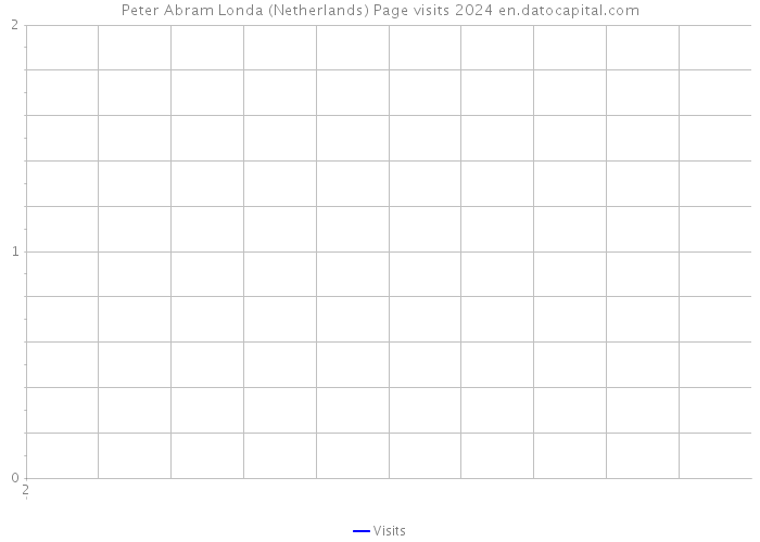 Peter Abram Londa (Netherlands) Page visits 2024 